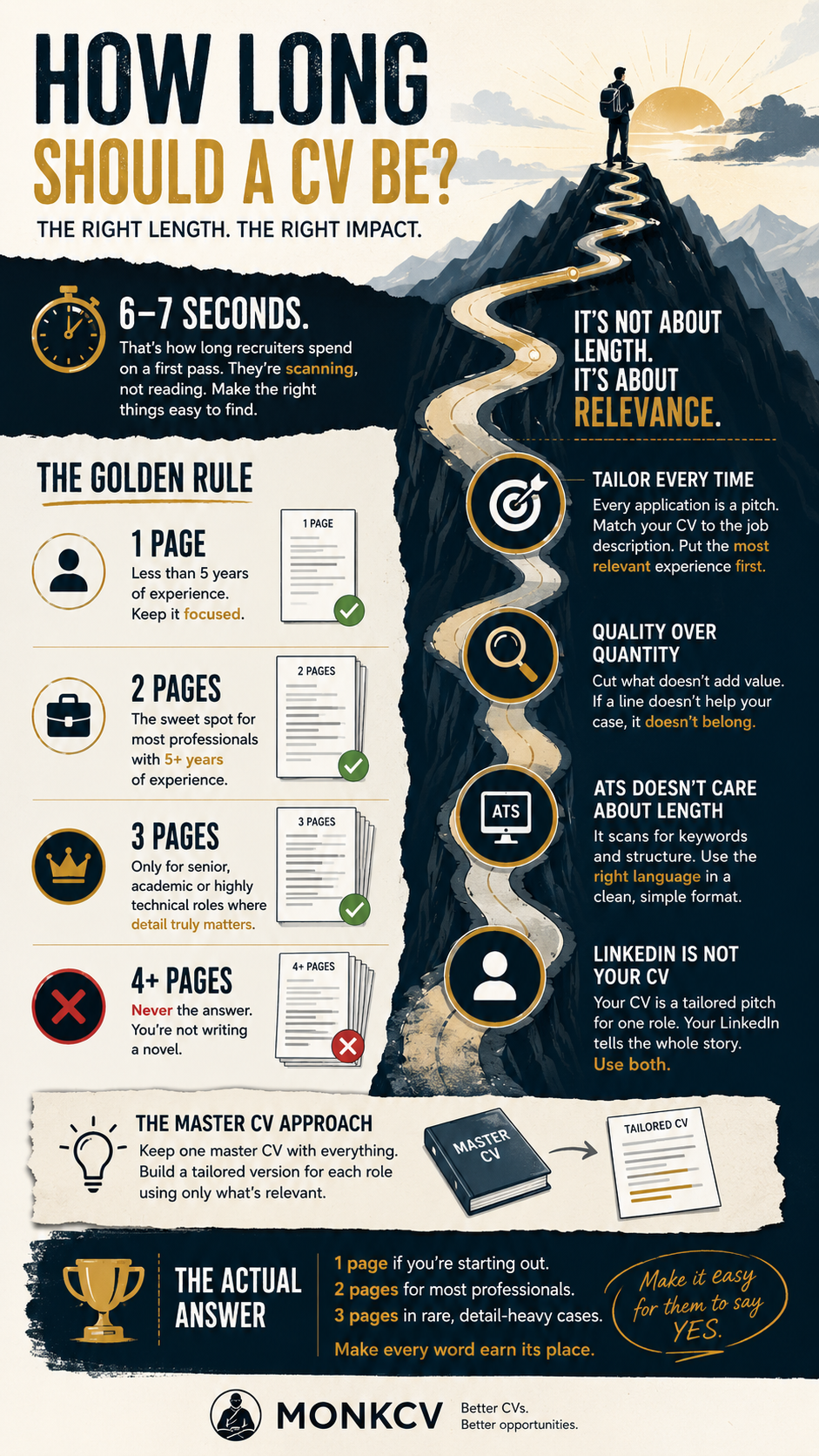 How long should a CV be — infographic by MonkCV