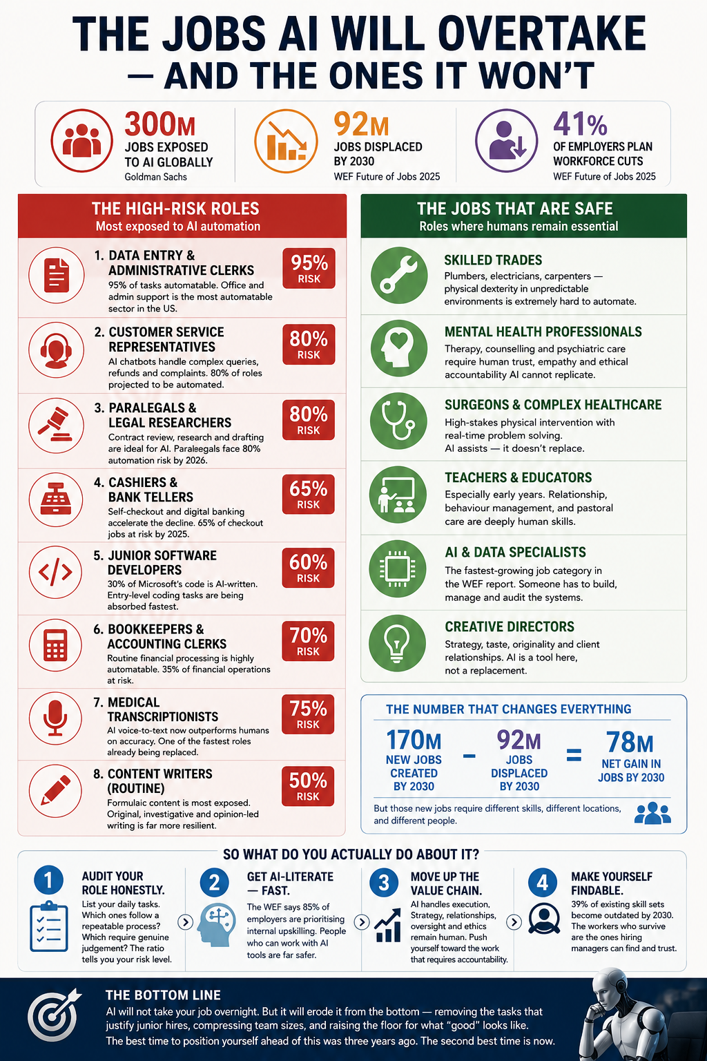 Infographic: The Jobs AI Will Overtake — high-risk roles, safe roles, and what to do about it