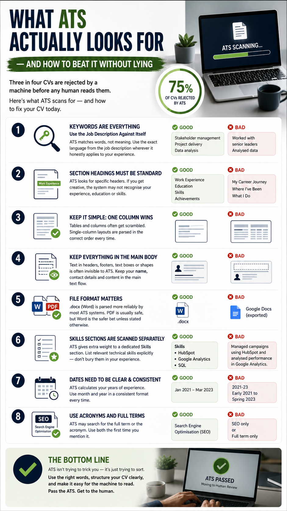What ATS Actually Looks For — and How to Beat It Without Lying — infographic by MonkCV